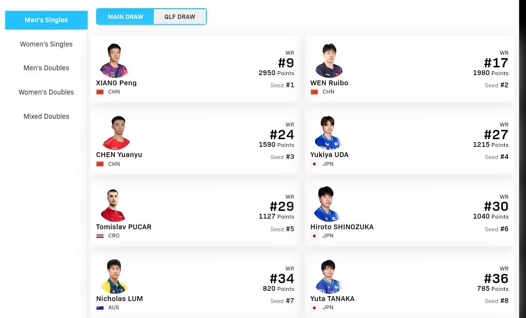 太原常规挑战赛明天开打。
男女单打各8位种子是。
向鹏、温瑞博、陈垣宇、宇田幸矢