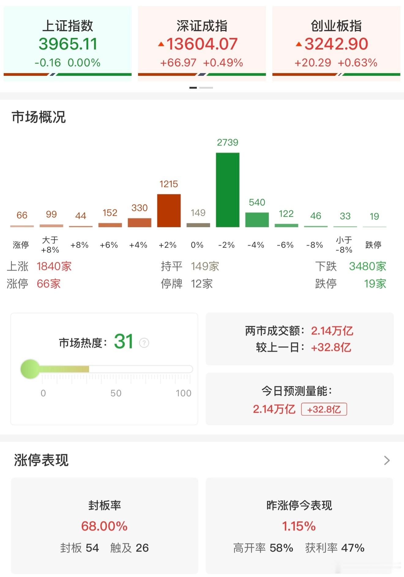 a股 【收评：沪指收出10连阳 机器人概念持续爆发】12月30日电，市场午后震荡