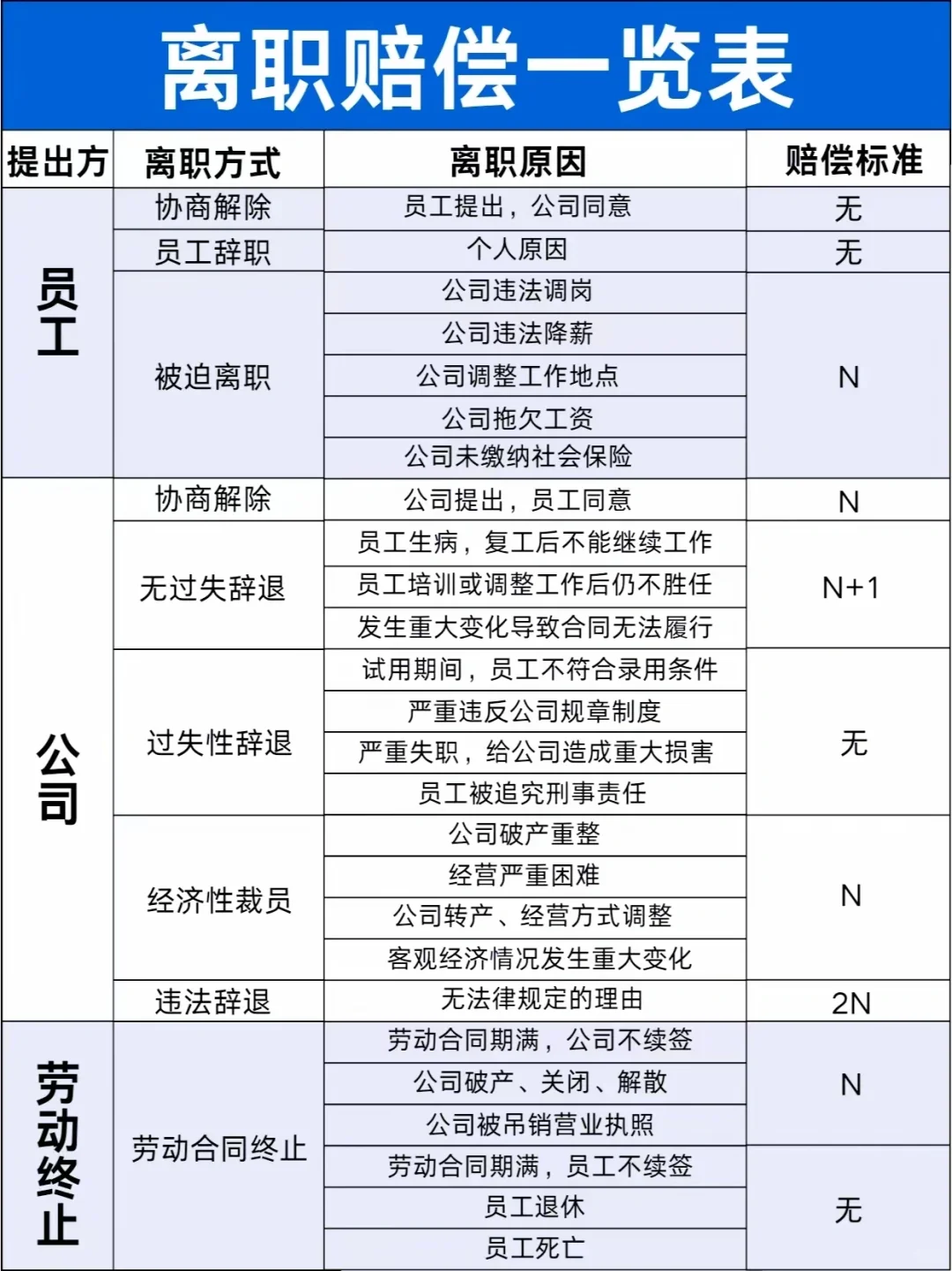 离职补偿的N,N+1,2N 一次性给您讲解清楚