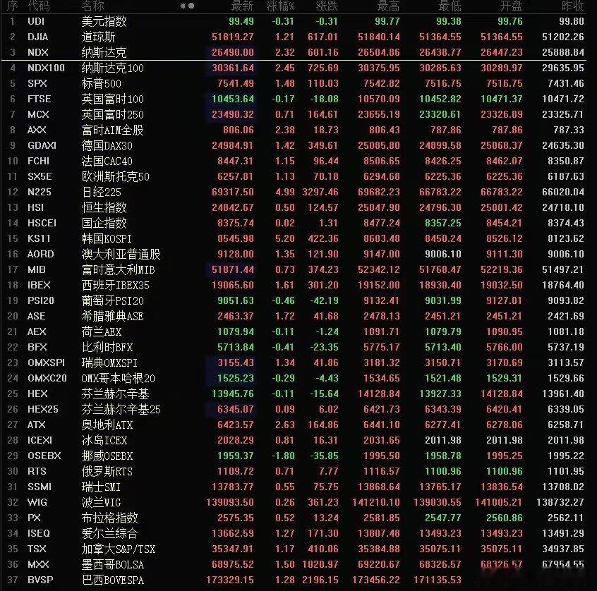 压力又给到大A了，美股高开很强。今天大A的表现很一般，毕竟，隔壁日韩已经涨到天上