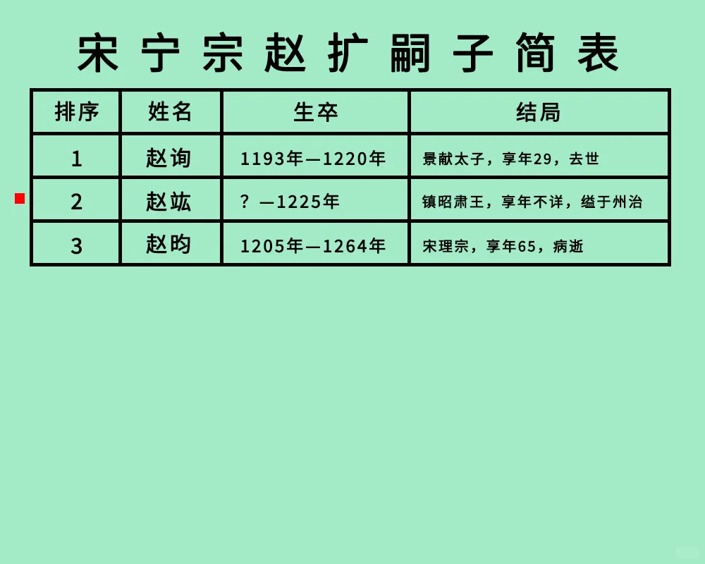 宋宁宗赵扩9子1女：无一幸免的早夭之旅