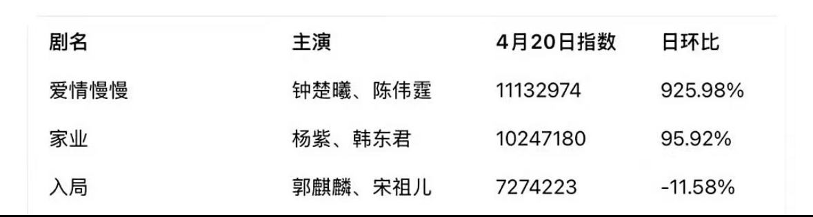 昨天爱奇艺大会 钟楚曦陈伟霆《爱情慢慢》微指第一🔝 