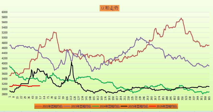 2月25日国内玉米、豆粕现货市场行情分析
2月25日，国内玉米现货市场呈现震荡上
