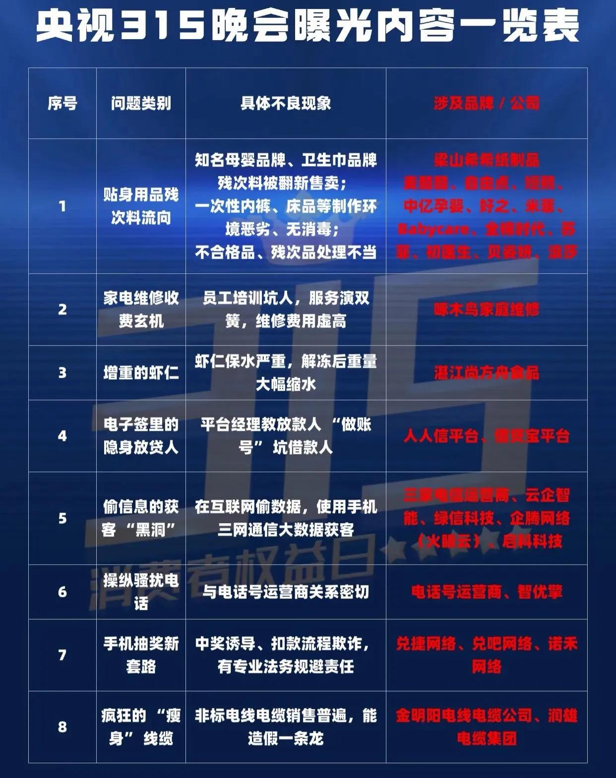 央视315晚会曝光内容一览表

全民监督！打击欺骗行为，维护你我权益！