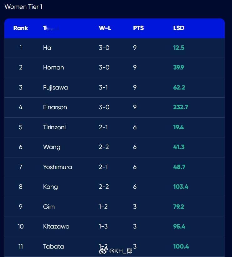 目前即时排名老妹来到第六，我们LSD比较有优势，应该能进季后赛吧，等官宣 