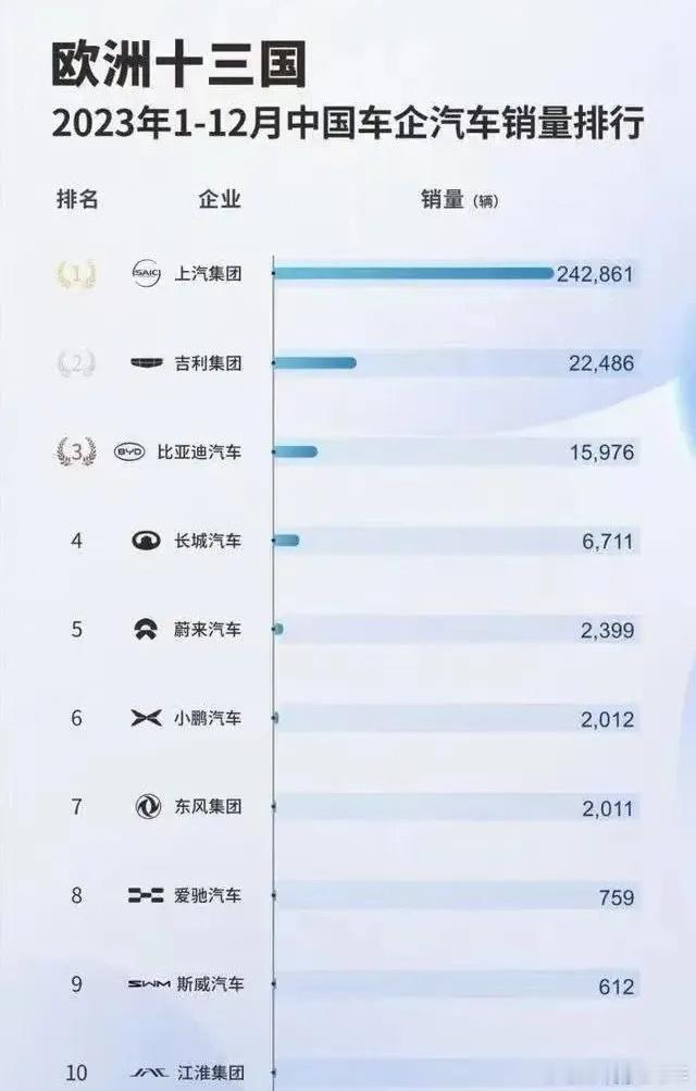 #欧盟加征关税#这是国产车在欧盟13国的销量，除了上汽体量较大外，其余的车企年销