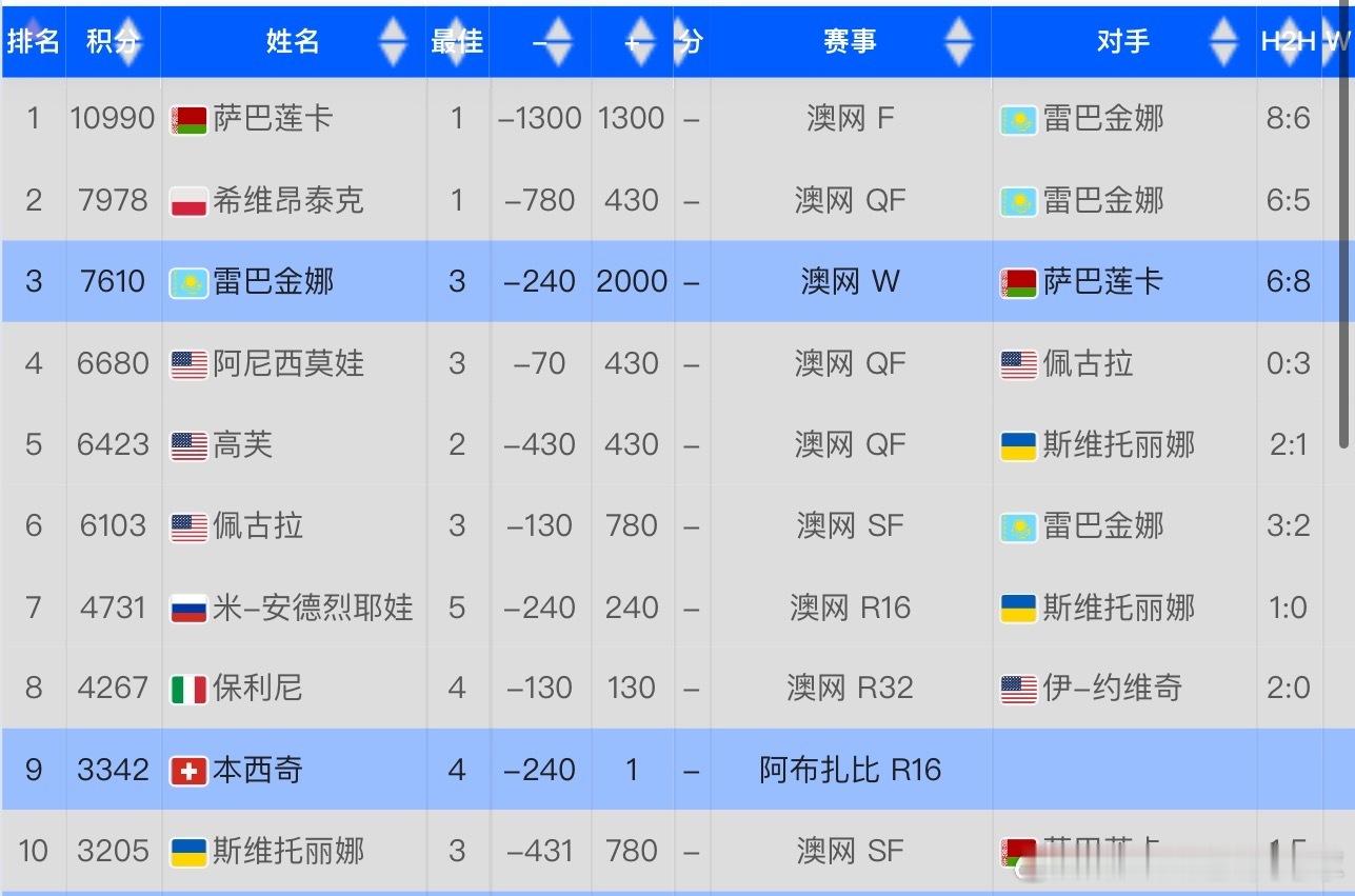 恭喜本西奇🇨🇭领衔两位妈妈级球员进入世界前10这是公开赛年代，首次有两位母亲