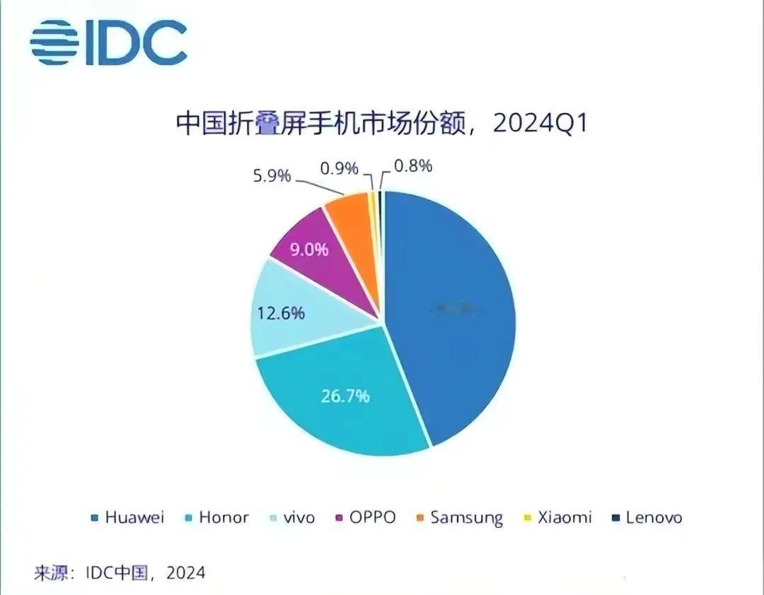 2024年上半年折叠屏市场，华为一路遥遥领先，vivo和荣耀互相交替。

另外，