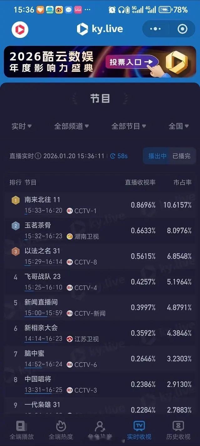 玉茗茶骨收视领跑黄金档侯明昊又收获了一番实绩拿下12个卫视第一！收视领跑卫视黄金