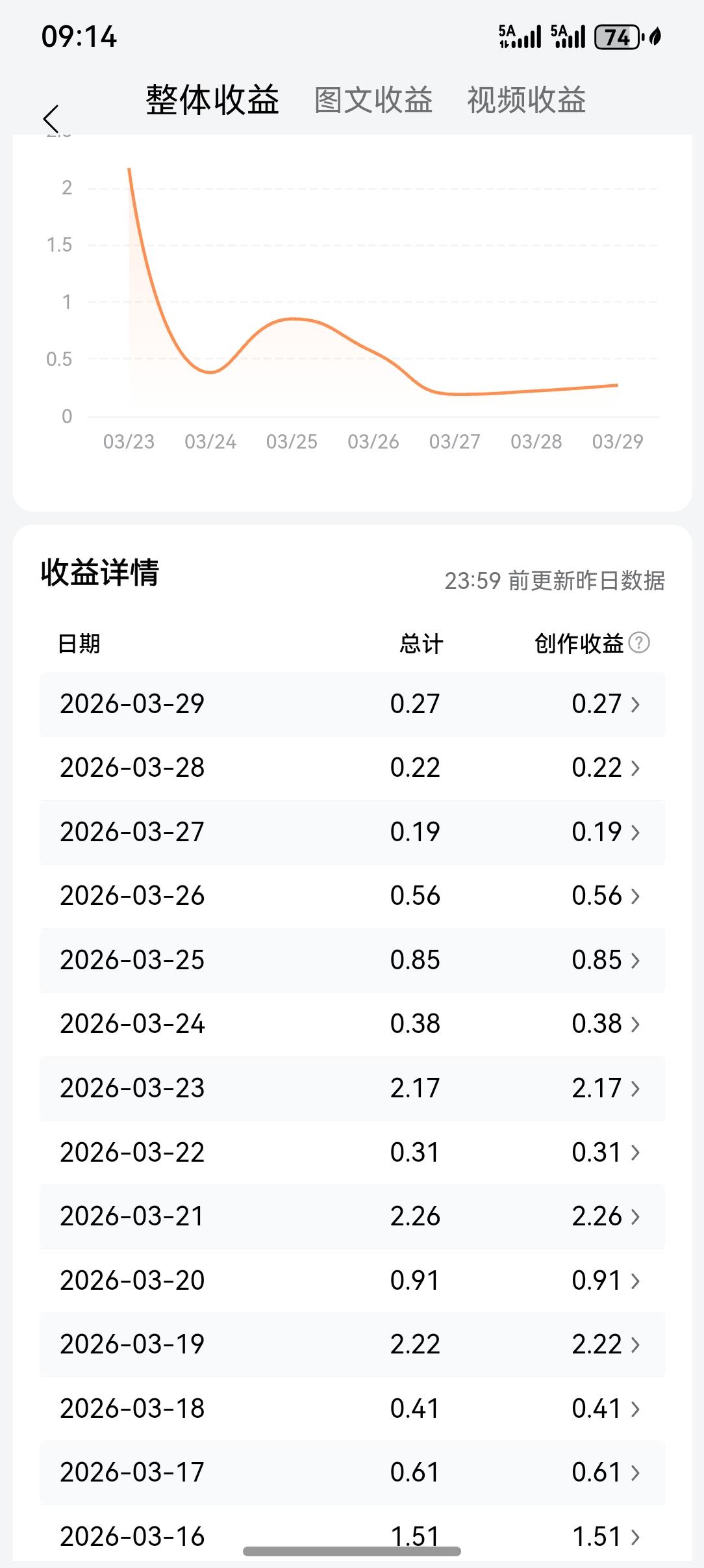 每天两毛钱，最高二元钱，都说收益低，没低到我这个程度吧？
上头条两年余，作品千余