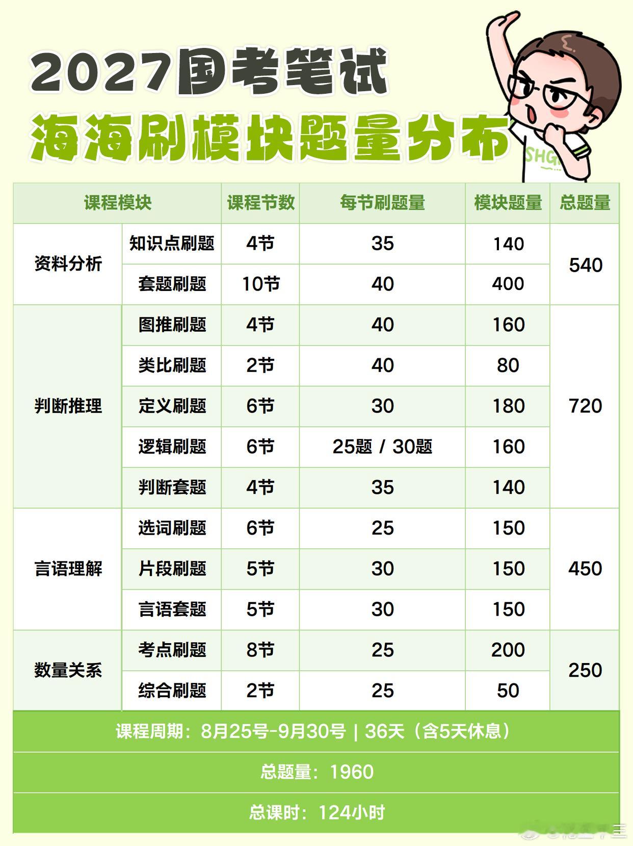 27国省考“海海刷”题量分布情况上一期的海海刷收获了同学们超多好评，27新版“海