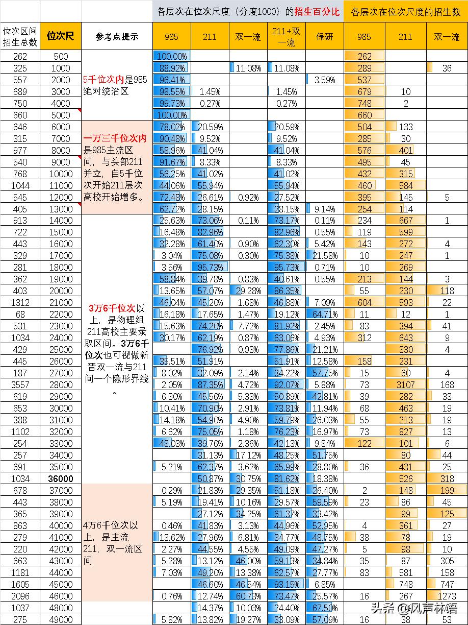 一图看懂河南省考生位次对应的高校层次【物理组】
(原创整理，转载请注明出处)