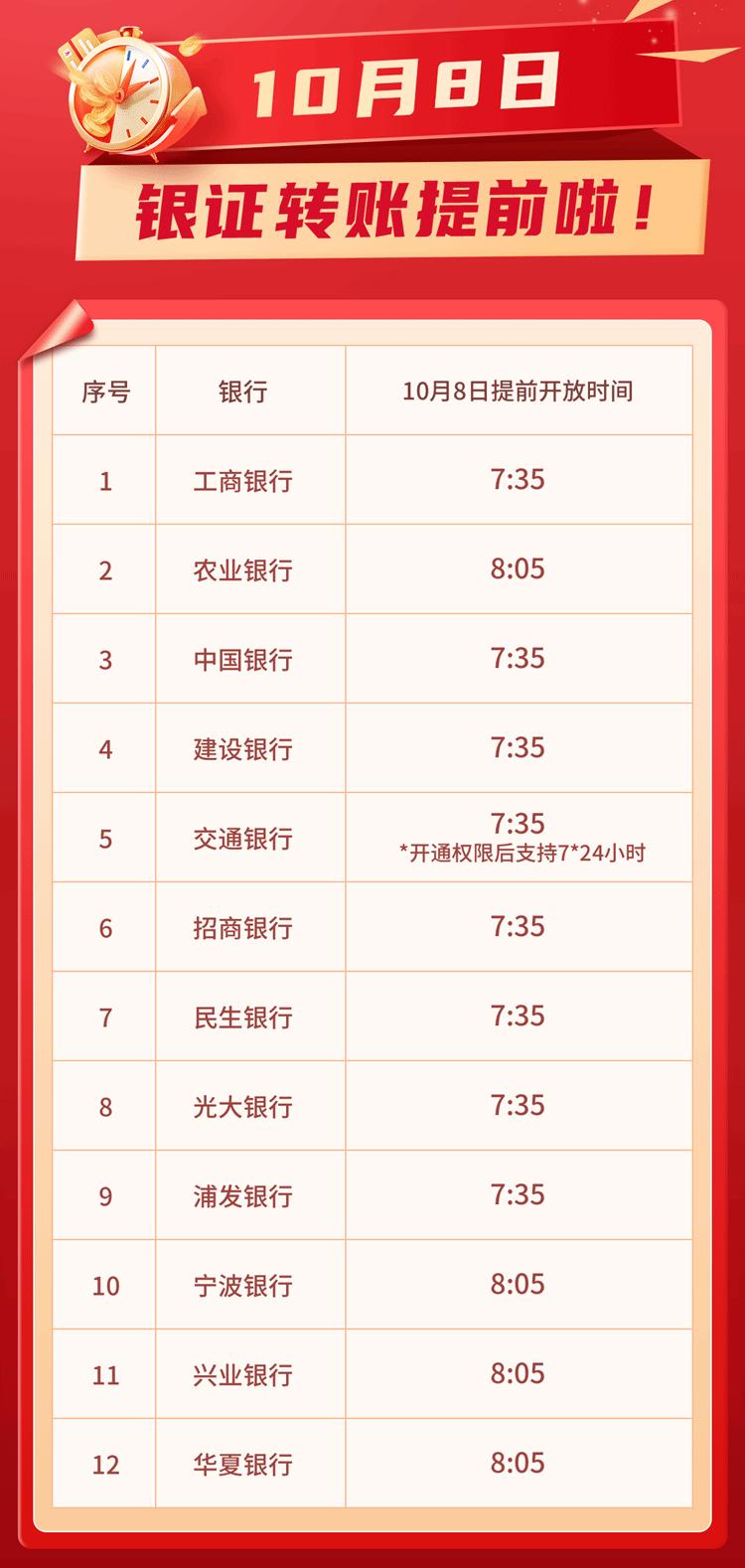 #东方财富证券10月8日银证转账时间提前啦！投资快人一步#
发帖时间：2024年