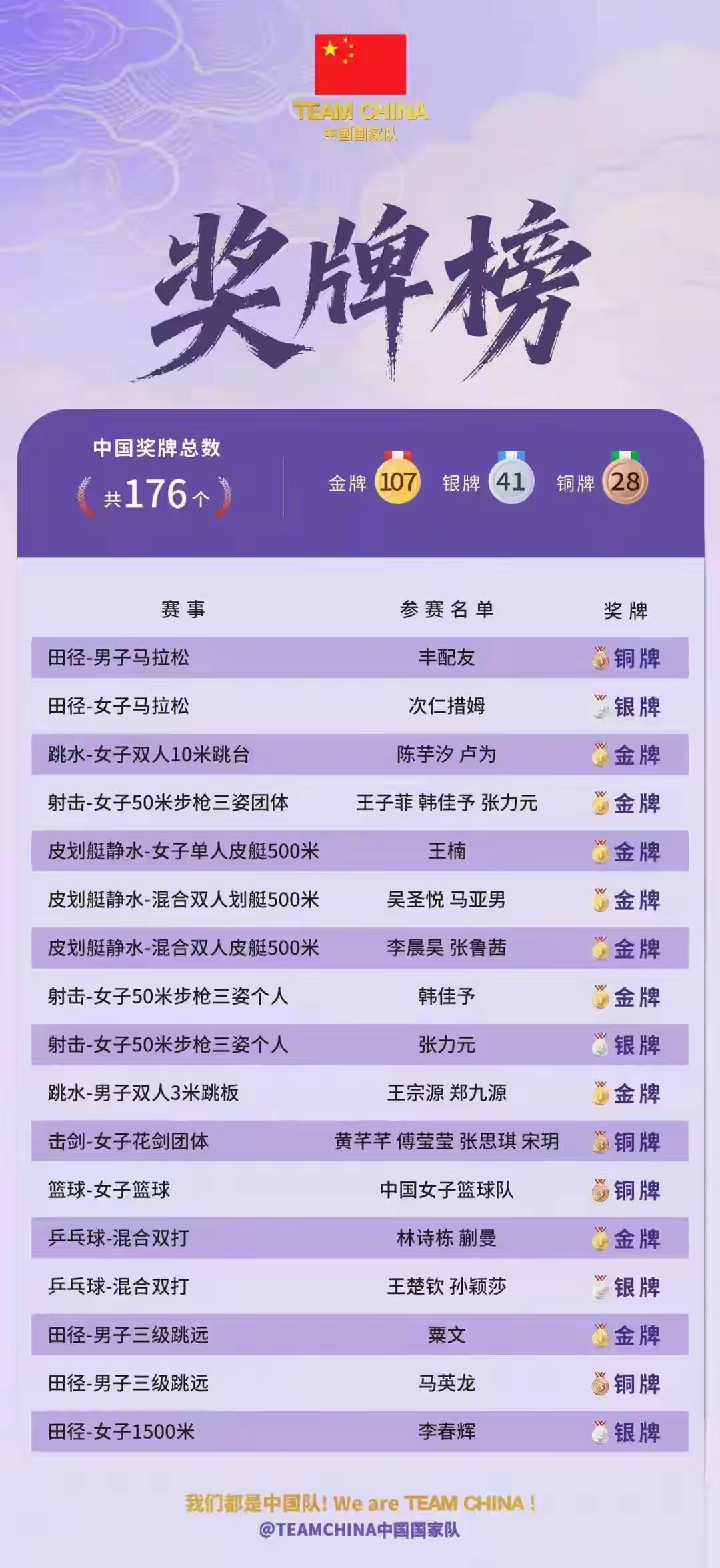 名古屋亚运会第七个比赛日打完，咱们中国队单日狂揽9金4银4铜，累计拿到107金4