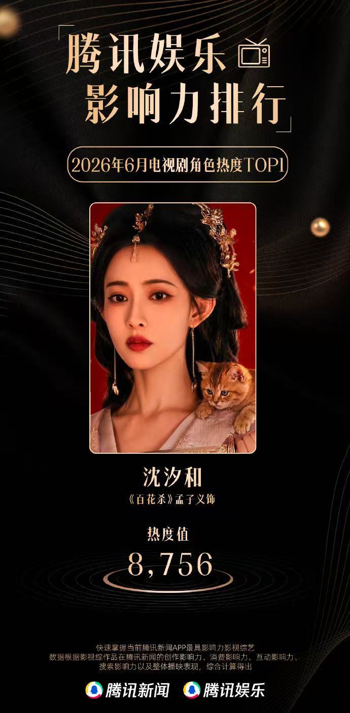 孟子义角色热度双冠孟子义沈汐和角色热度top1 恭喜孟子义、何与主演的《百花杀》