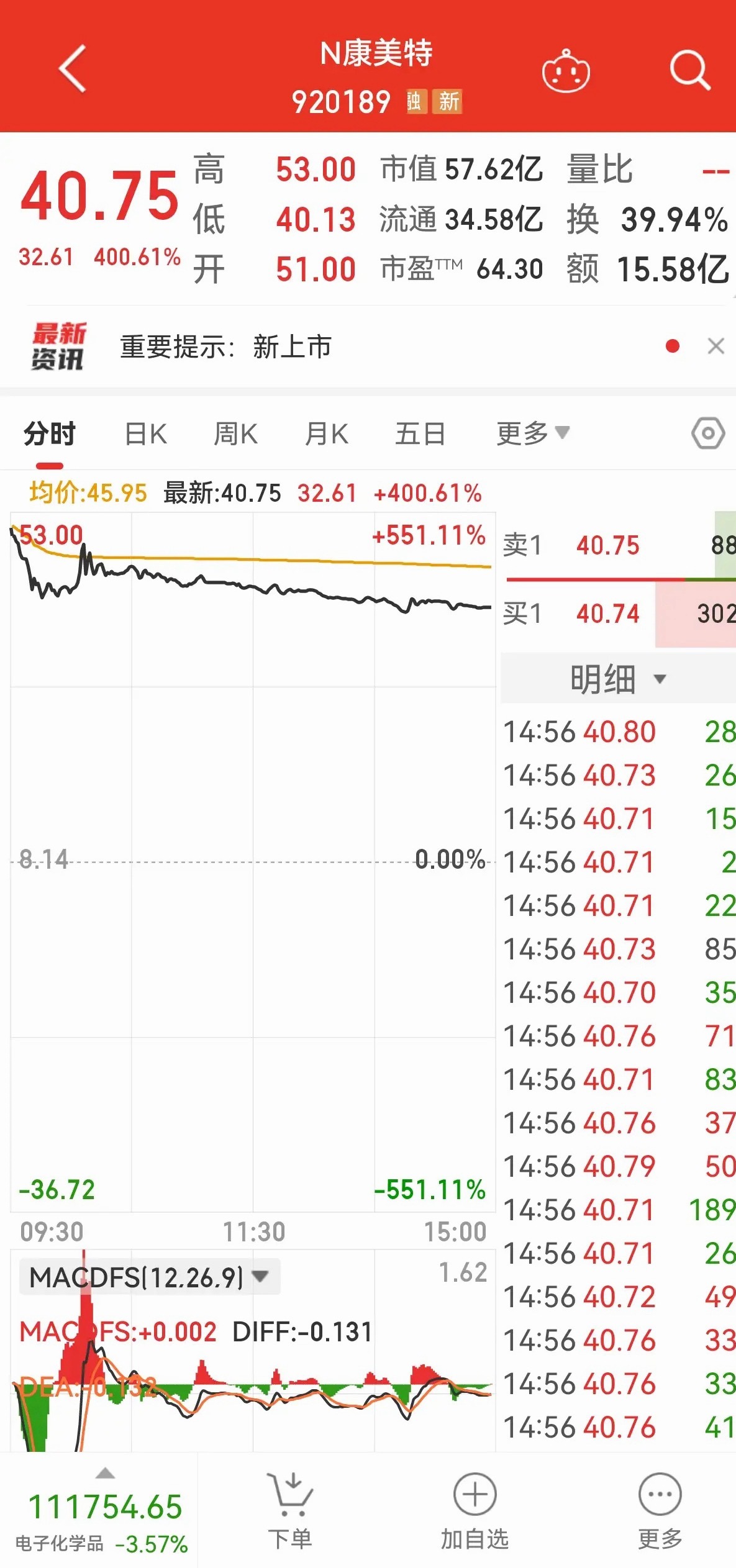 看了一下N康美特的换手率，低的吓死人，才39.94％。这可能是北交所成立以来最低