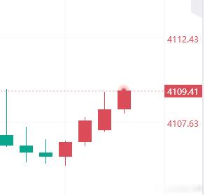 进场拿下 40  点！跟上的带好止损  外汇黄金黄金