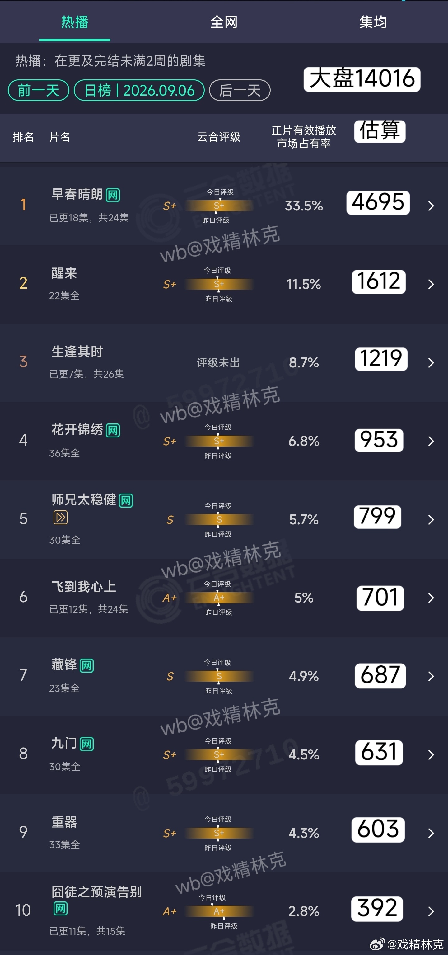 9.06云合估算 ​​​