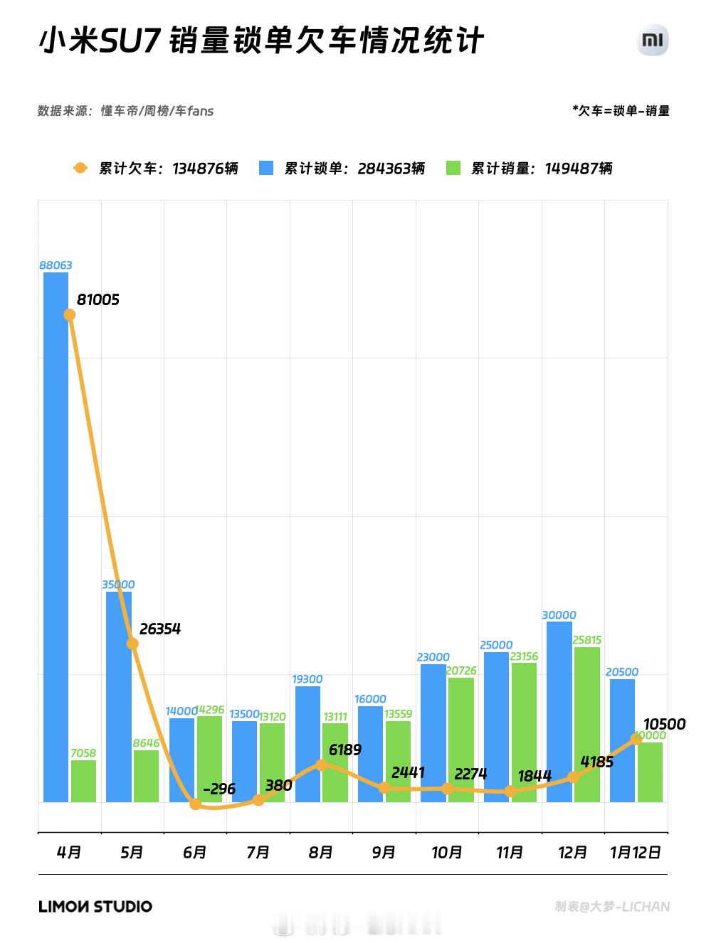 先把你米数据计算了下，结果1月份欠车已经一万了…[允悲]现在看累计锁单差不多已经