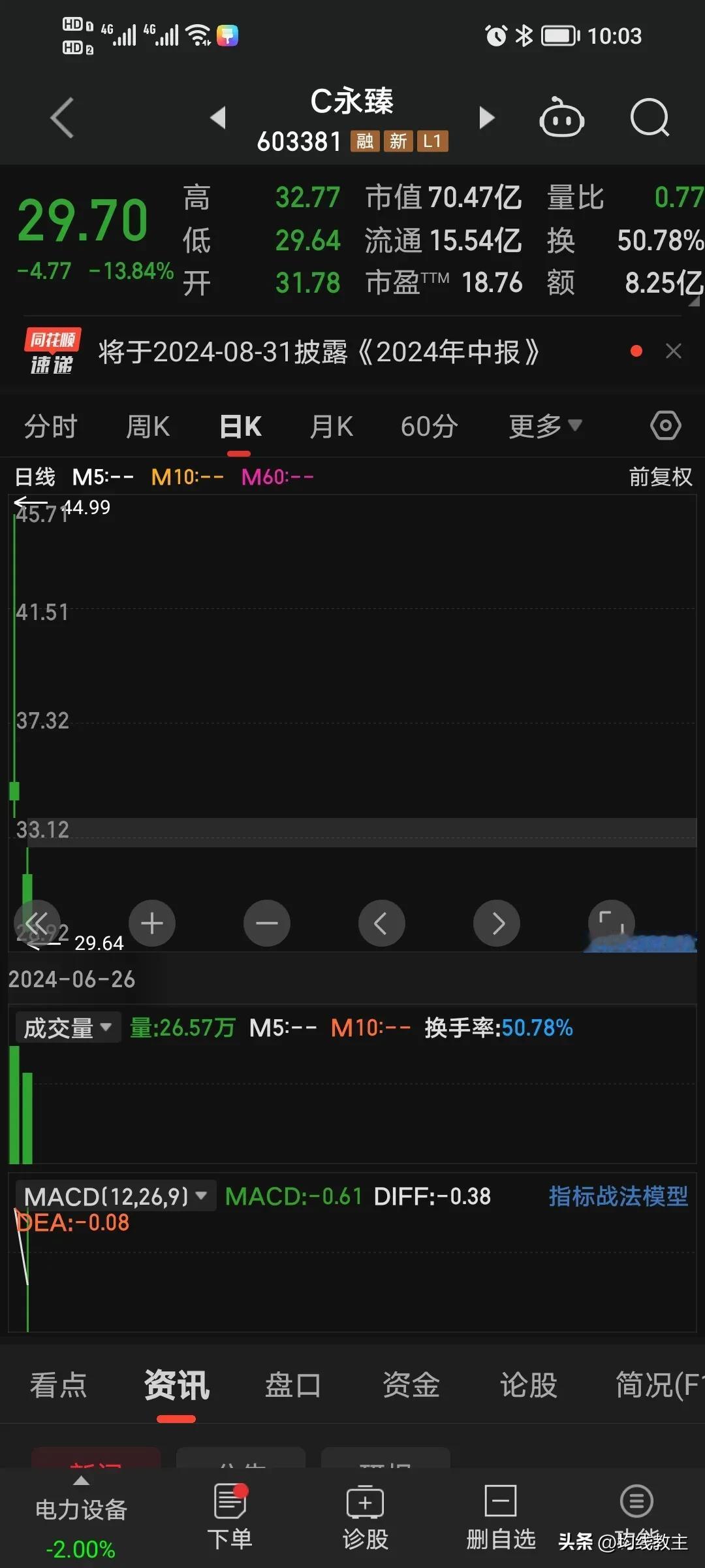 市场不好，还发新股，一上市就是两根大阴线。
今天跌了13.84%，全天成交8.2