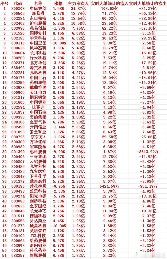 7月14号上午盘，主力趁低位大幅买入这些个股1 300308 中际旭创 1.98