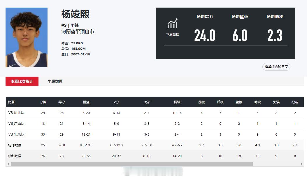 杨竣熙29分5篮板9助攻，带队掀翻北京队，帮助四川U18男篮出线了。而且他的场均