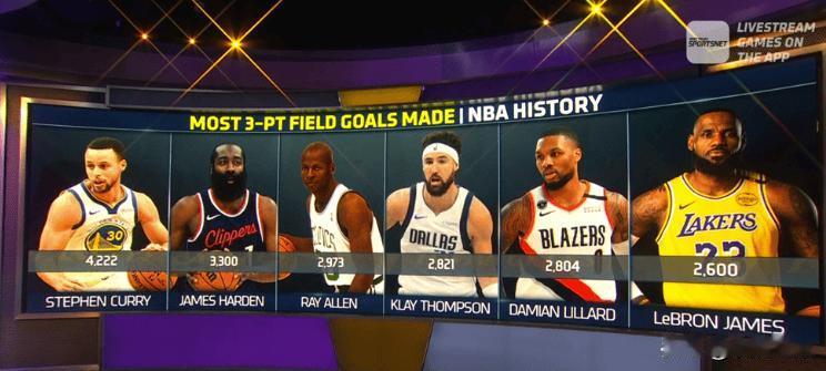 三分榜第六+历史唯一 ！老詹斩2600记三分解锁前锋独一成就

美媒Oh No 