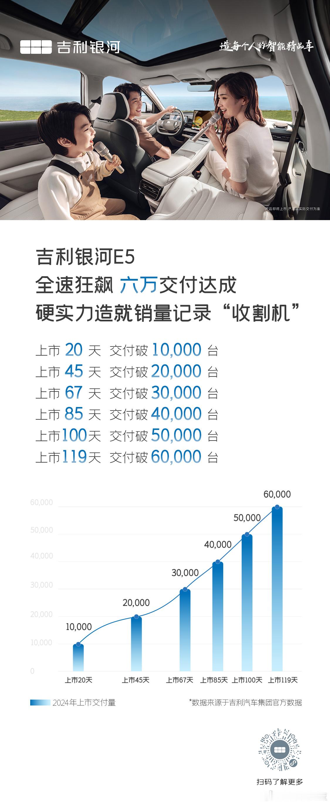 吉利银河E5交付超6万  上市119天，交付超6万，这么平均一下，每个月交付1.