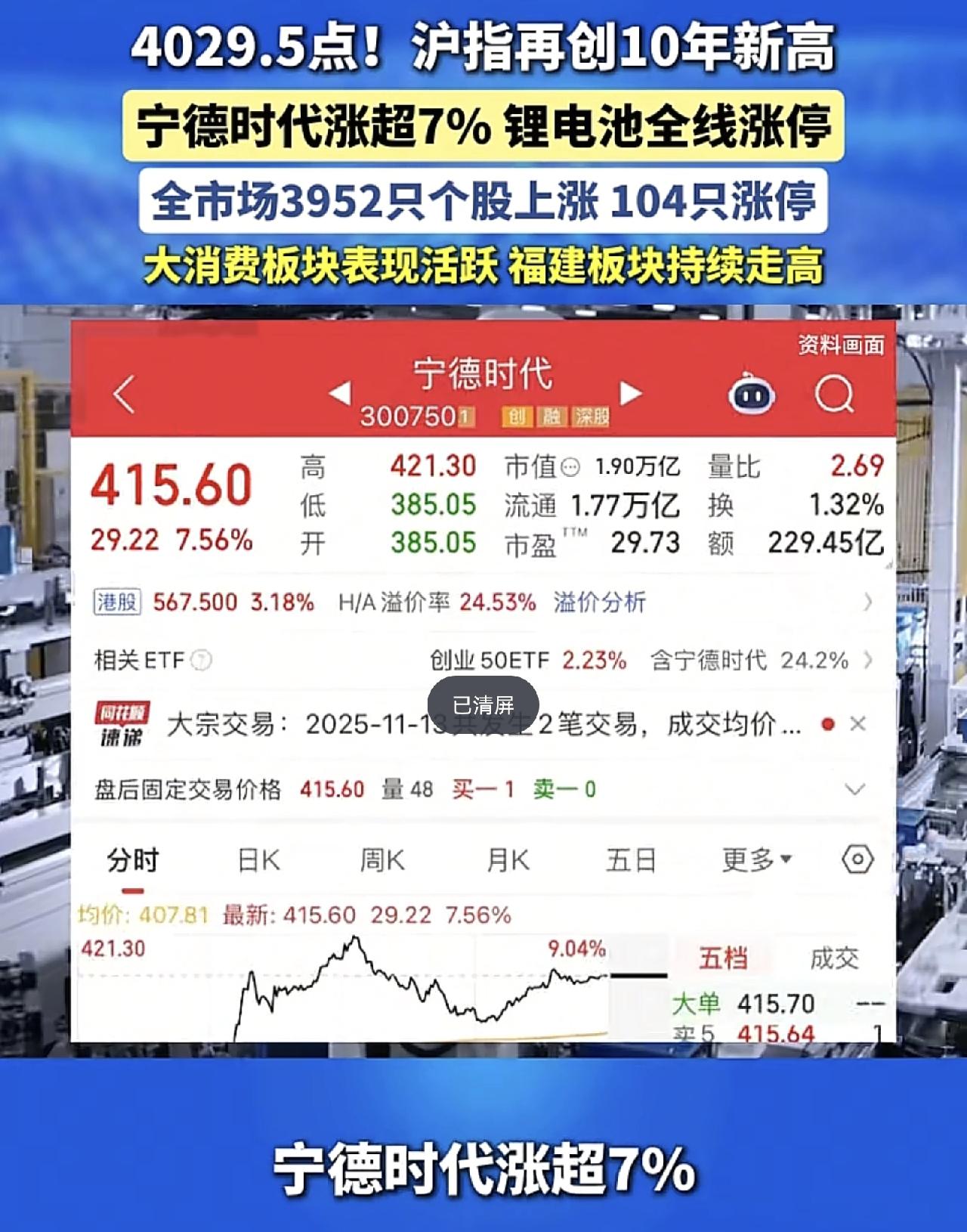 沪指冲破4030点，创十年以来新高！今年以来三大指数集体大涨，沪指累涨超20%，
