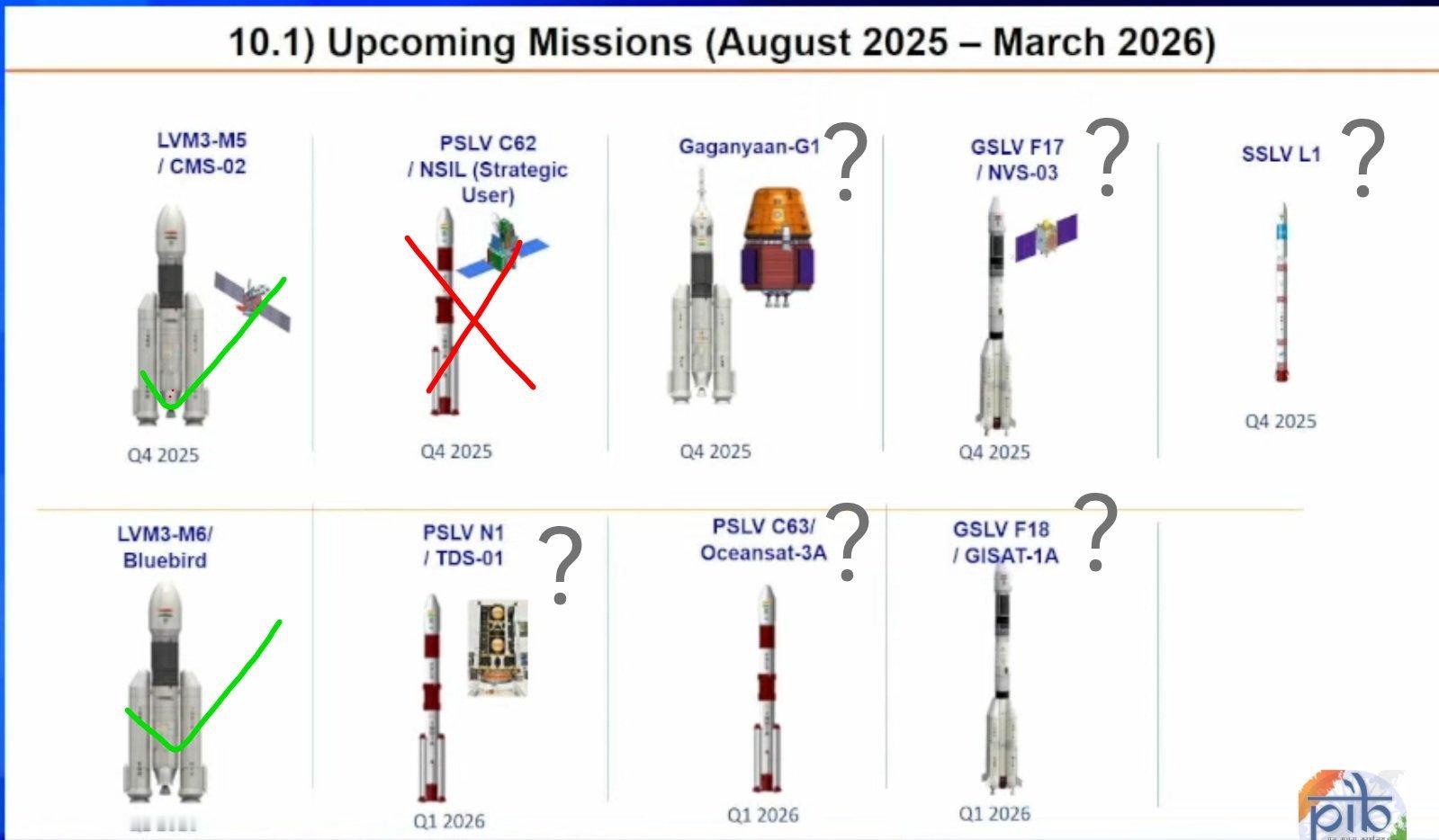 印度空间研究组织ISRO去年曾表示要在2025年8月至2026年3月的这段时间内