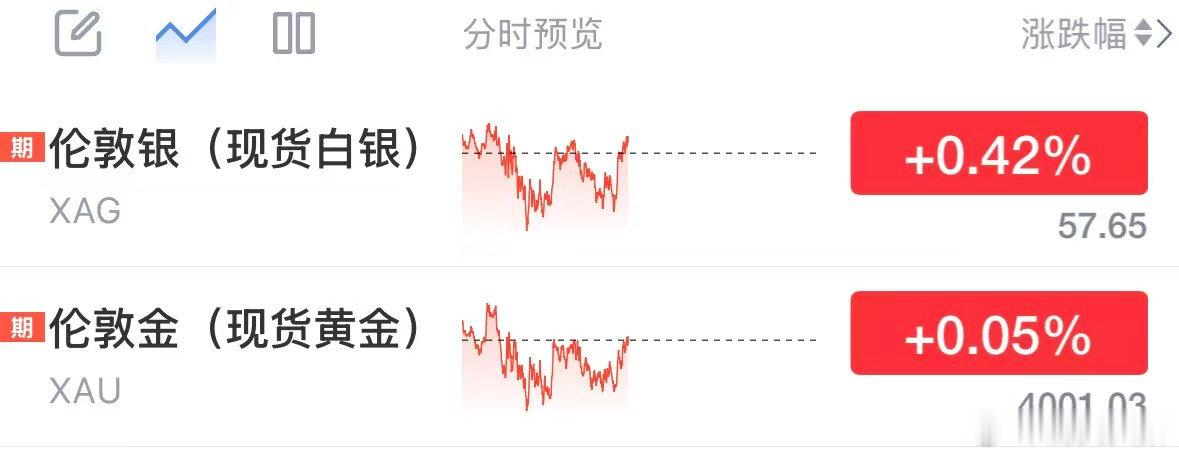 【金价重返4000美元】6月25日下午，黄金白银短线拉升，截至16:40，现货黄
