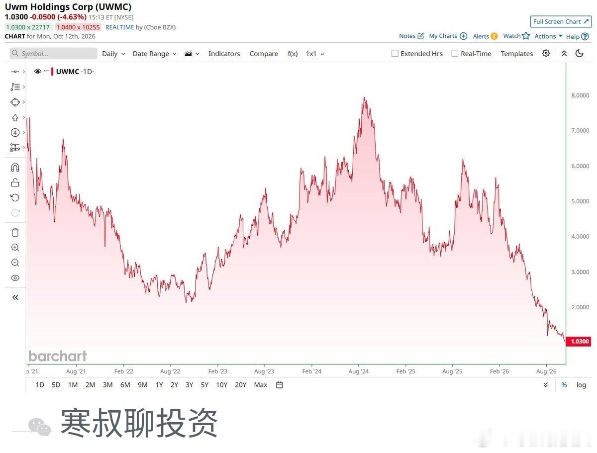 美国最大按揭贷款机构UWMC，自2021年IPO以来累计约跌86%。股价从IPO