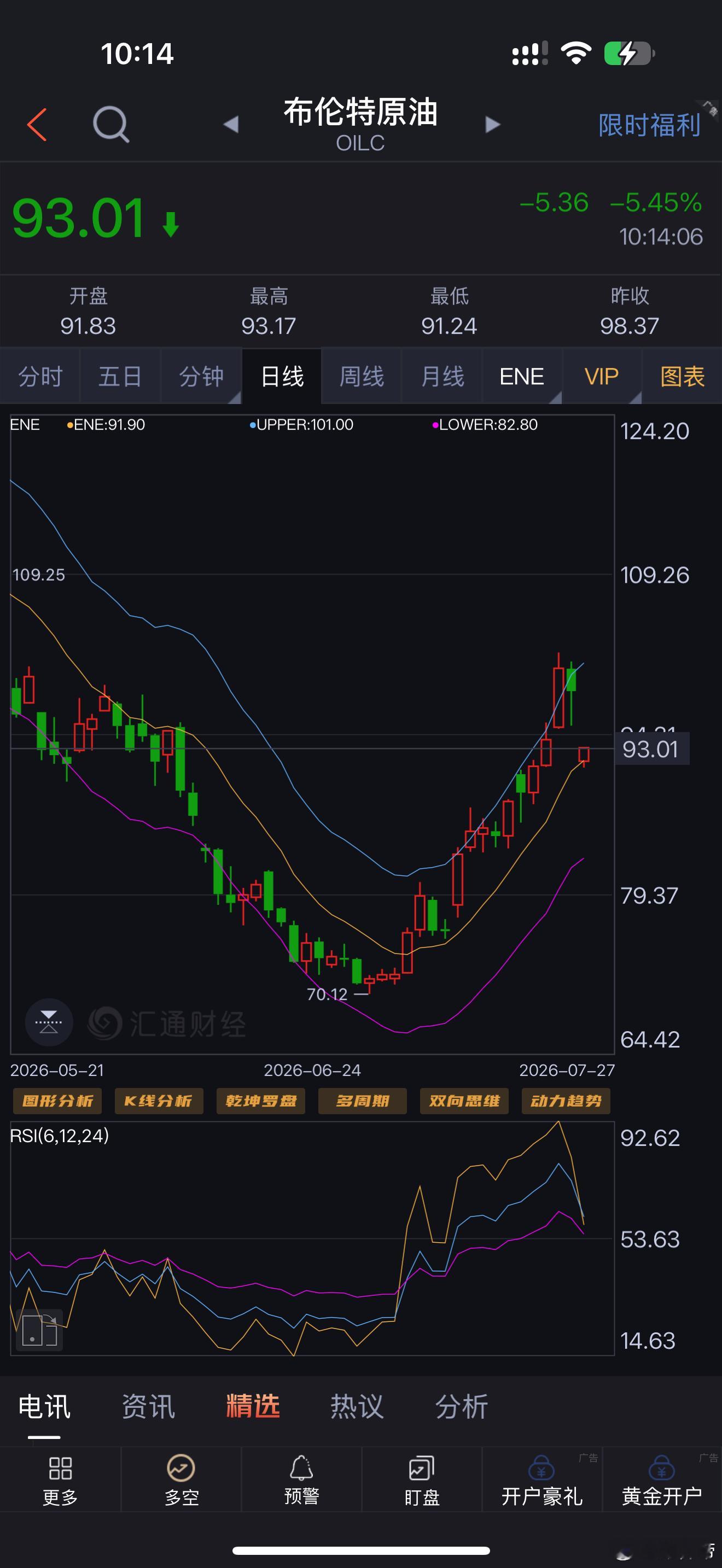 美伊暂停互袭国际油价大跌这幅度算是正常的调整了，前面反弹确实太快了 