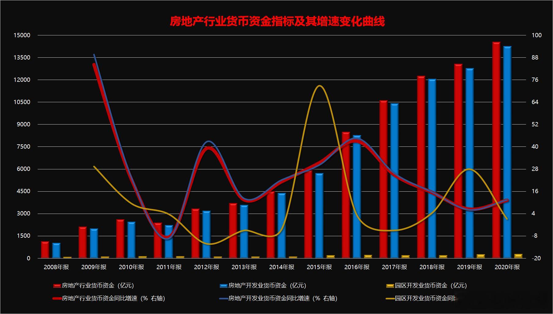中国经济趋势中国各行业投资选择指南货币资金 20-房地产行业货币资金指标及其增速