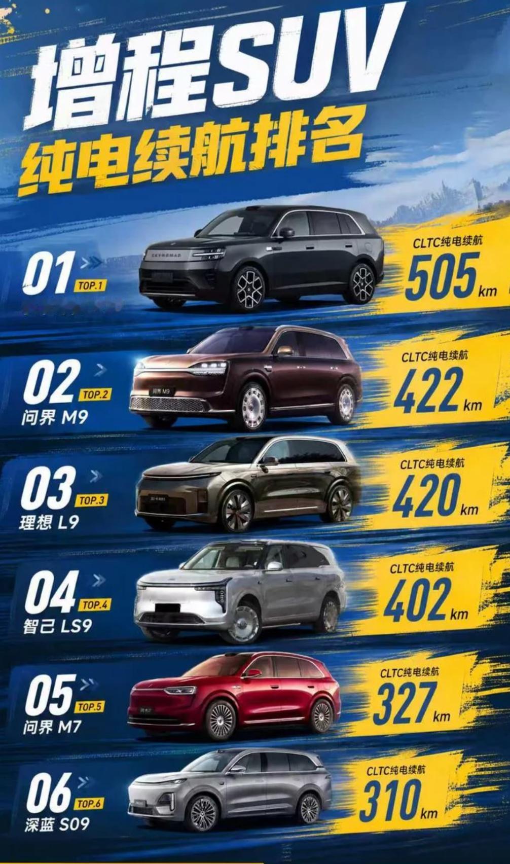 最近懂车帝的旗舰纯电SUV高速续航测试热度很高，热门的9系纯电SUV续航达成率普