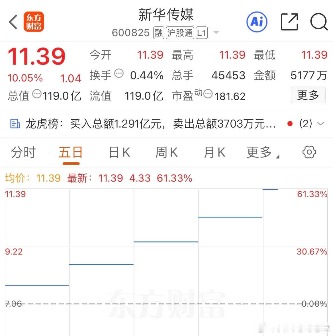 真正靠谱的炒股机会，从来不在一字板里很多散户炒股总爱犯一个通病：天天盯着一字涨停