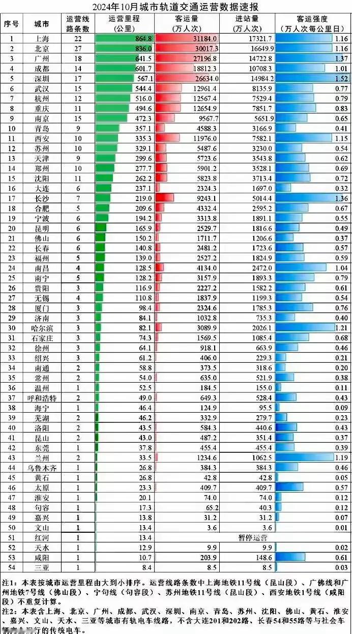 福州地铁，全方位领先厦门地铁。
领先方面包含：地铁条数，通车里程，主营营收，利润