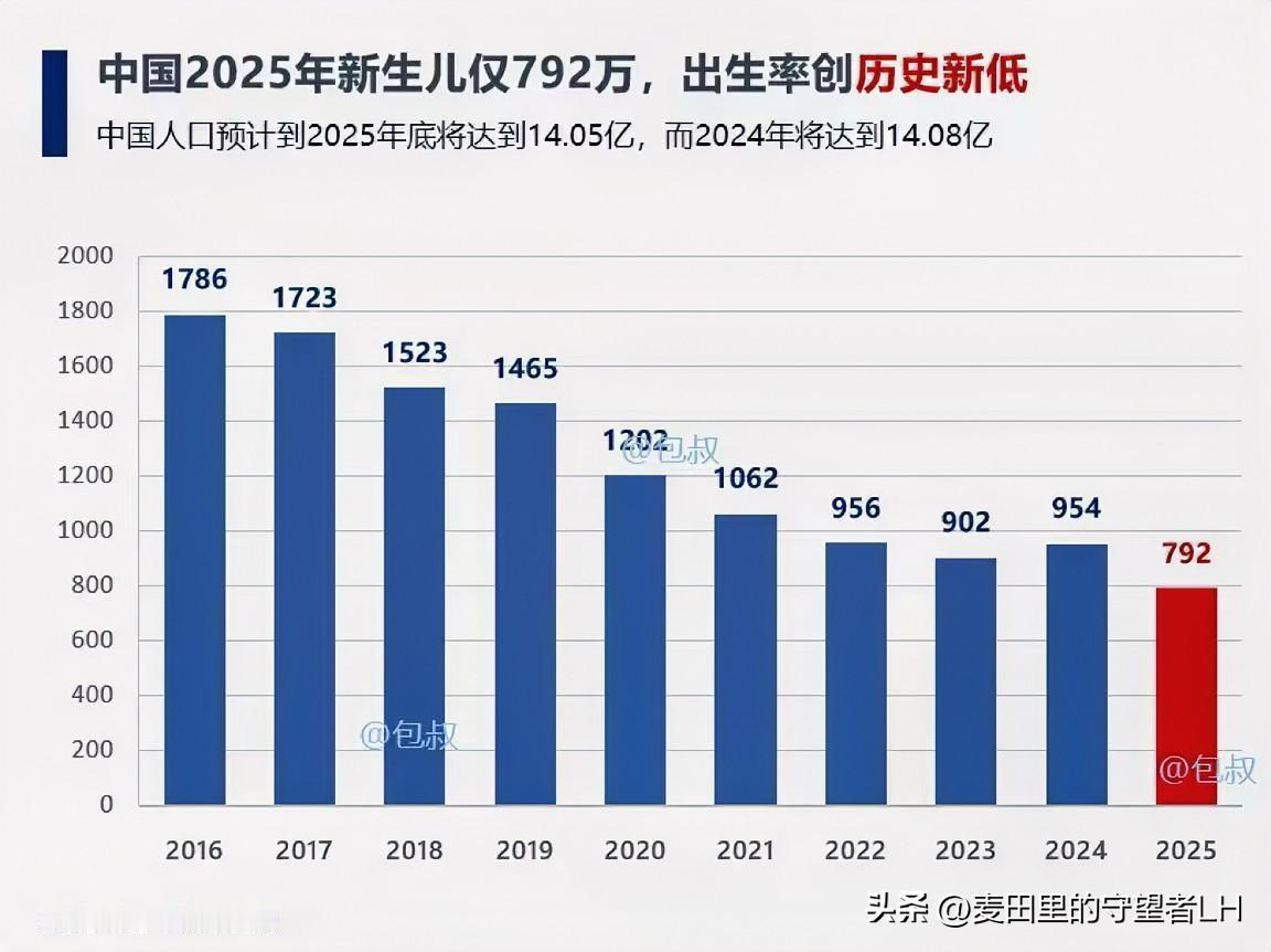中国出生人口，近十年趋势变化一览表！
2025年，创造了历史新低，
从2016年