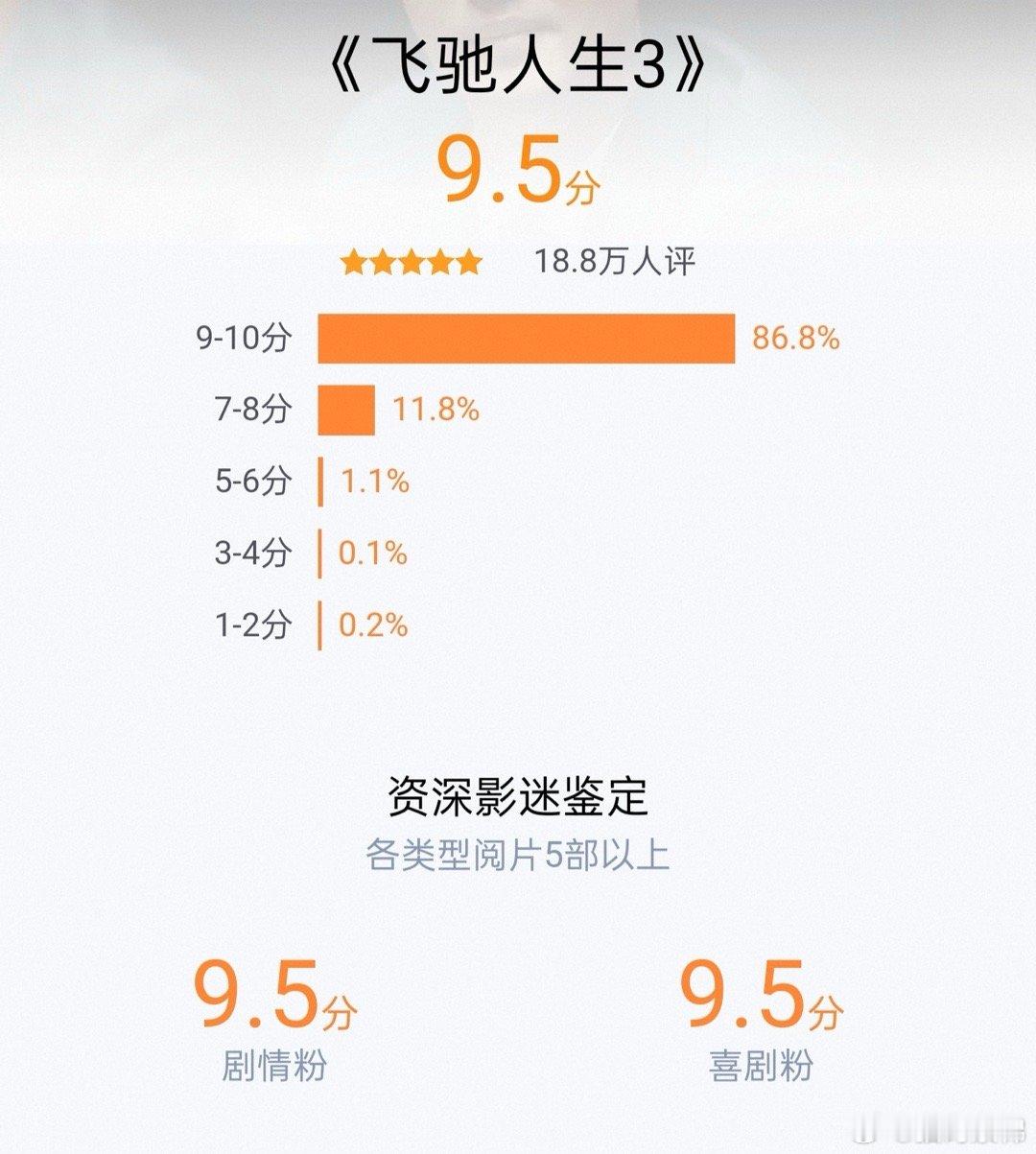飞驰人生3豆瓣评分降至7.4 评分回落很正常，观影人次破5000万，众口难调在所