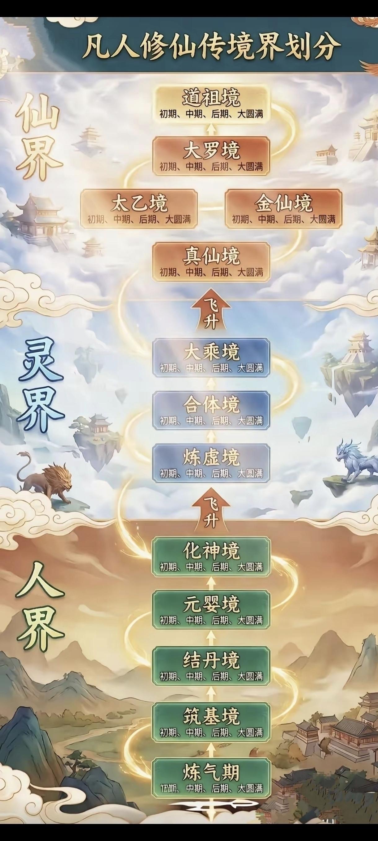 [加油]看了《凡人修仙传》，我都想去修炼，以求长生不老。。
人界
炼气期----