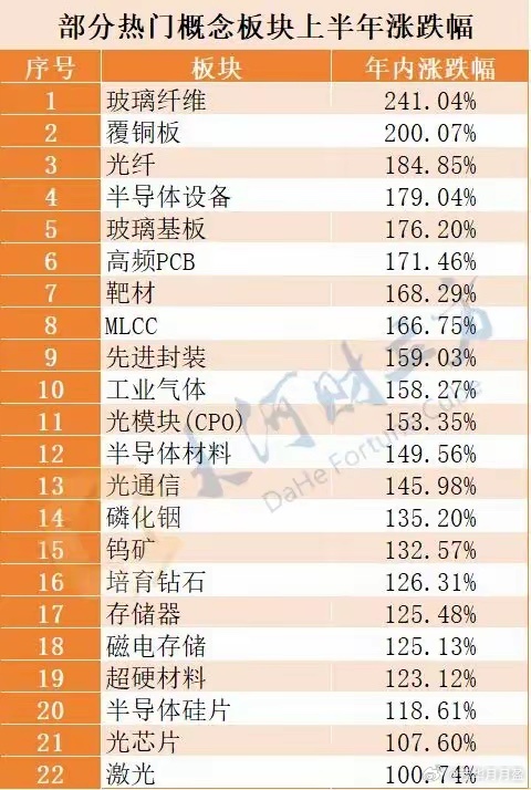 A股半年报：科技主线爆发！玻璃纤维、覆铜板、工业气体等板块翻倍，从板块角度看，科
