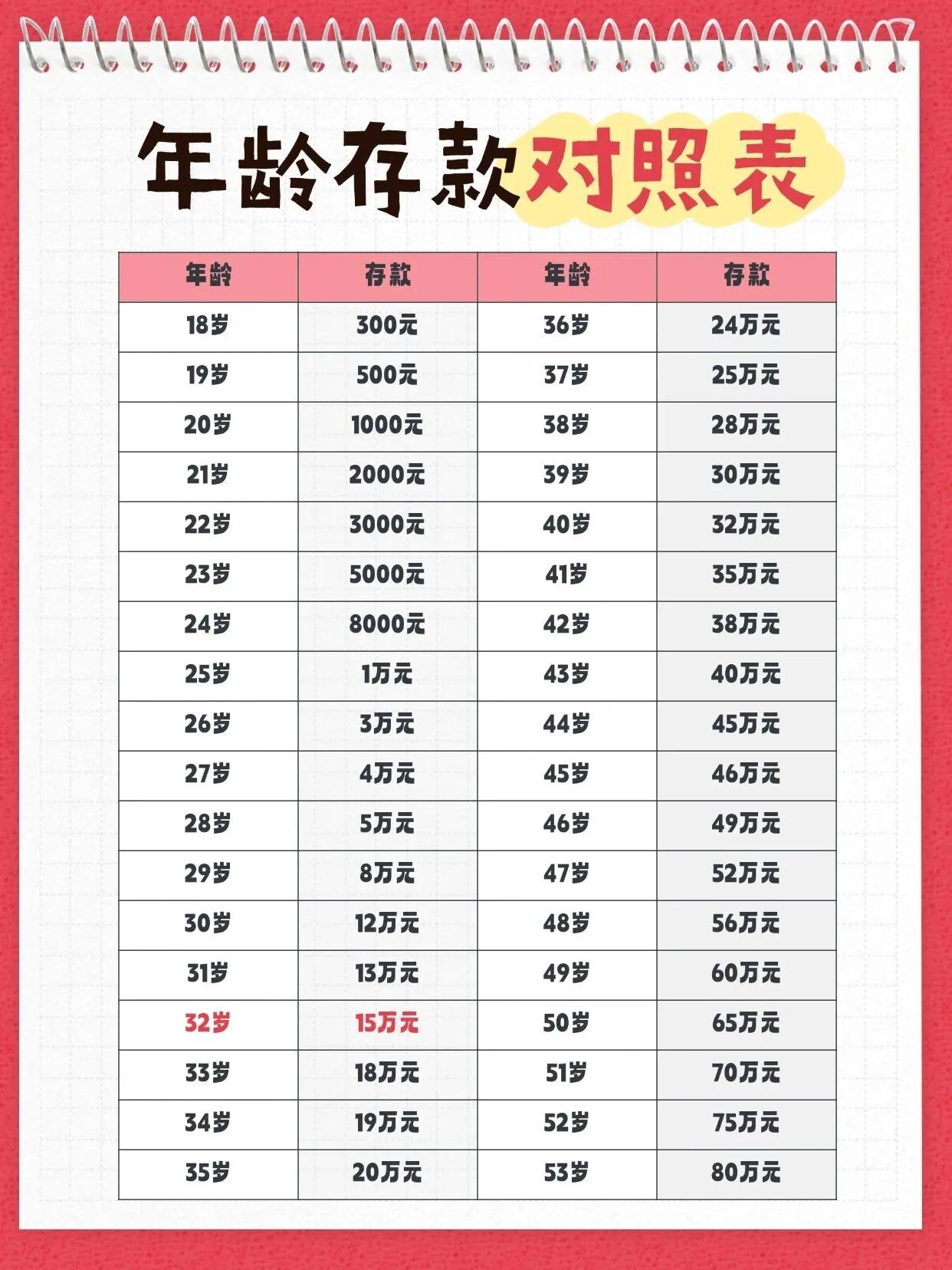 这中国人的年龄存款对照表，看看你达标了没有？
