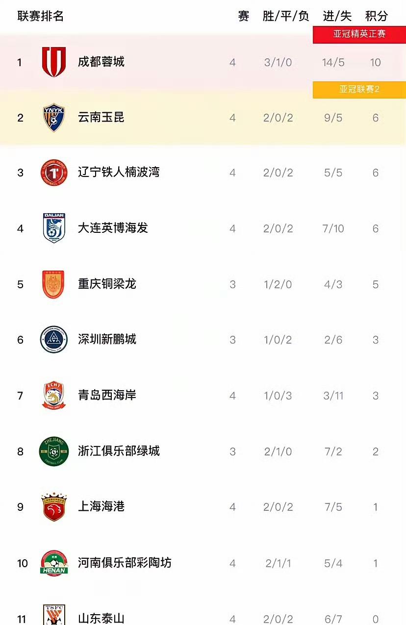 🤣 中超四强“诉苦大会”

海港：兄弟们，才4轮就觉得没劲了？你们是不知道我这