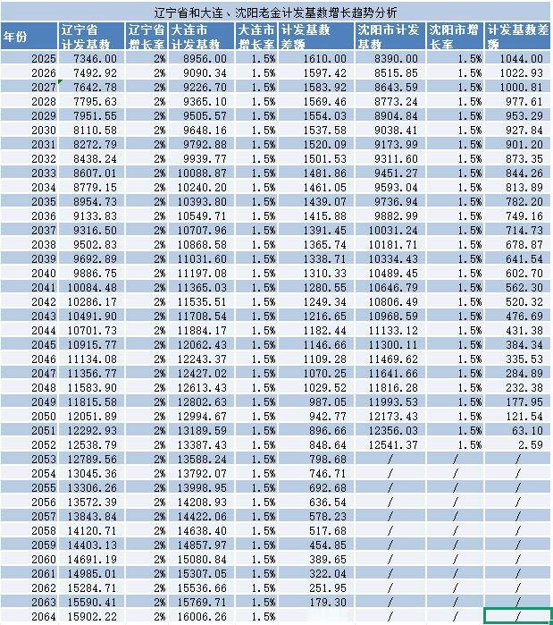 辽宁省和大连的养老金计发基数差距太大，短时间要想实现统一基本不可能。
因为，按今