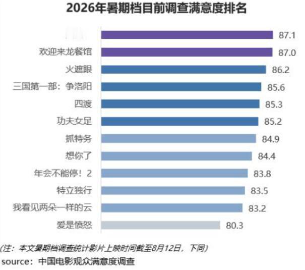 2026暑期档观众满意度阶段性调查出炉，参评12部影片全部破80分，6部影片超8