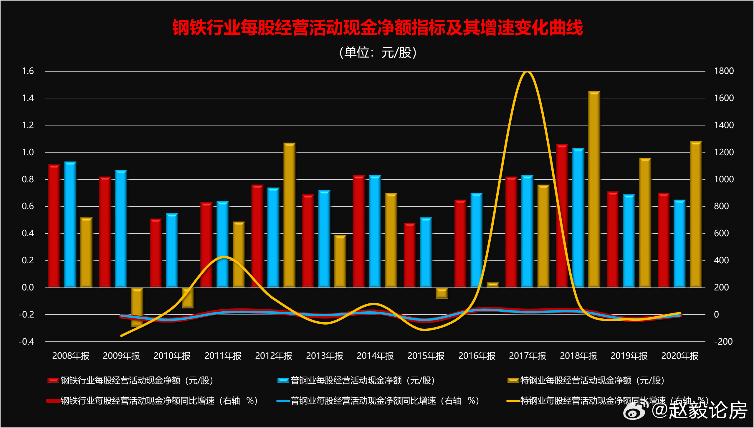 中国经济趋势中国各行业投资选择指南每股经营活动现金净额 4-钢铁行业每股经营活动
