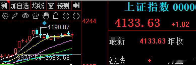 早上指数向着20日线奔跑，个股一度绿了4800多家当大家以为它要掉下来的时候，然