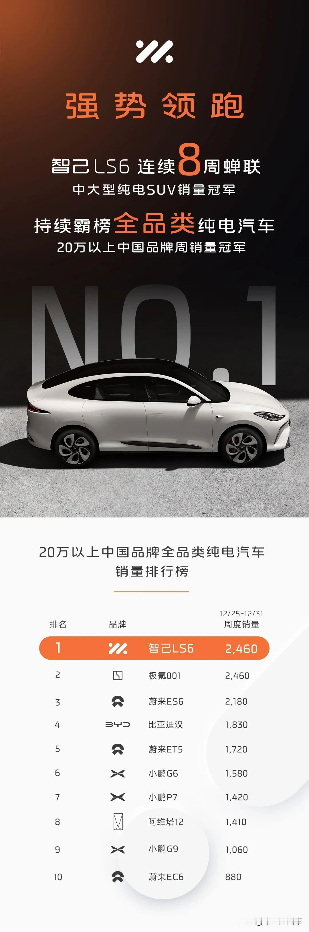 2023年最后一周智己LS6单周销量再创新高，达到2460台！
从2023全年来