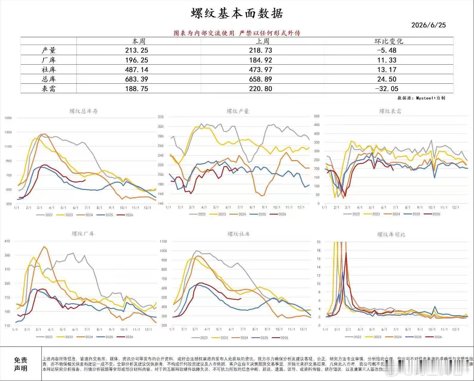 不怪价格跌，最近各种数据都是差的离谱，螺纹的小纸条也是没眼看。期货