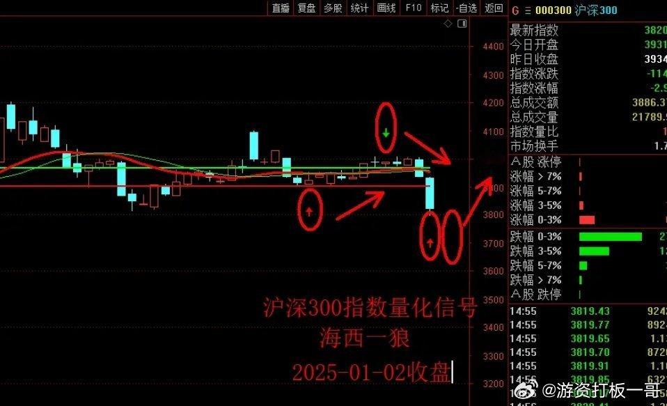 量化多头信号来了！1月3日周五早评： 多头合力反击一触即发！市场分析1、指数：各